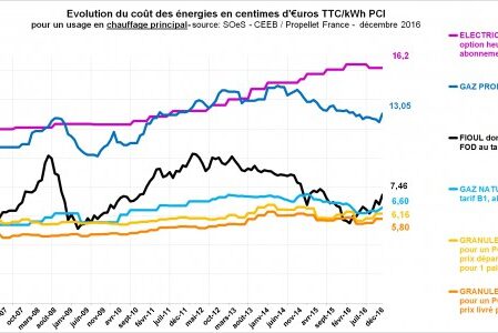 Indice Prix Granulés Bois