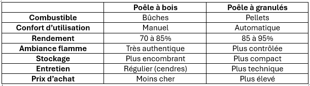 Tableau comparatif PAB et PAG